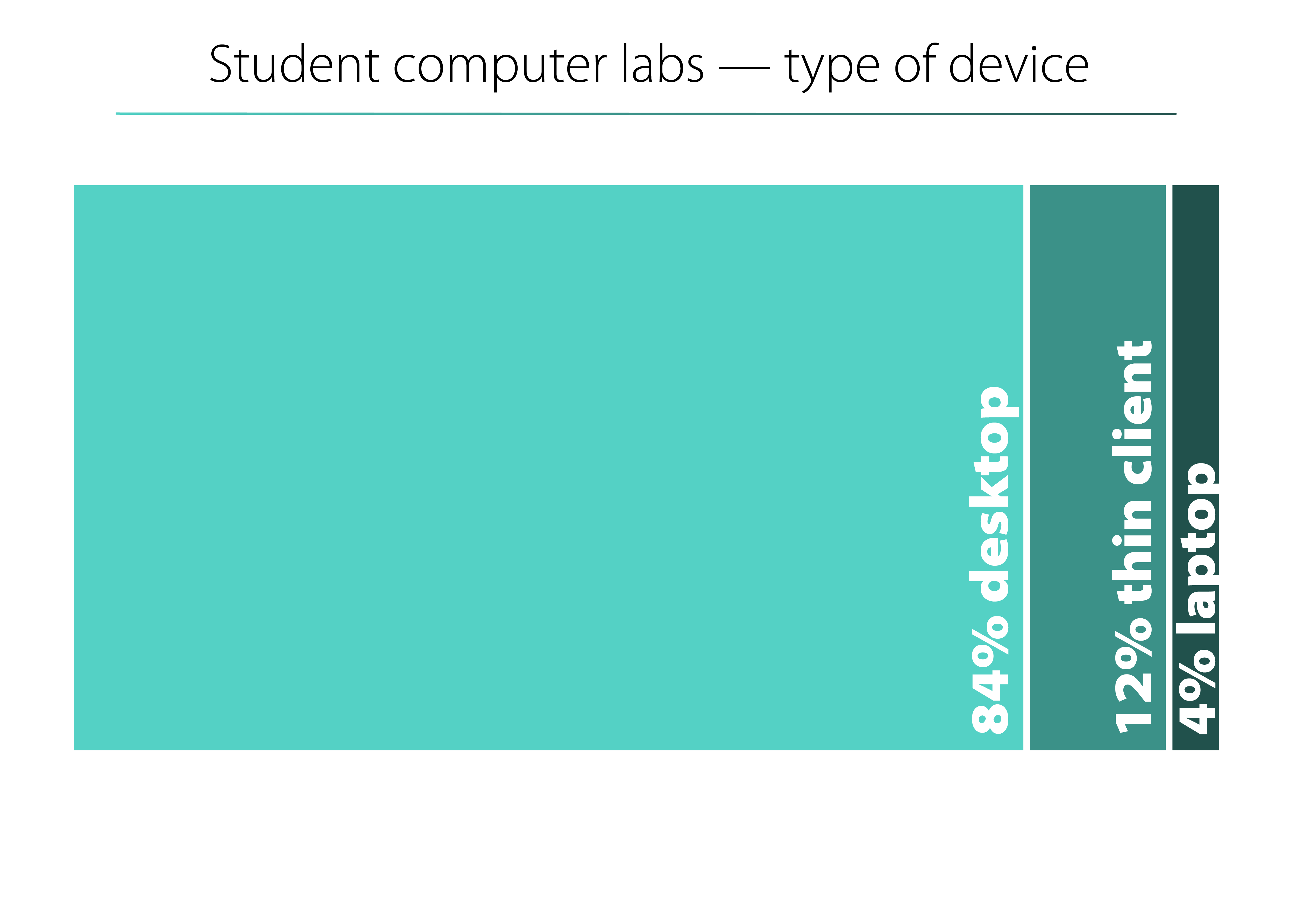 U student computer labs support about 3,000 computers.