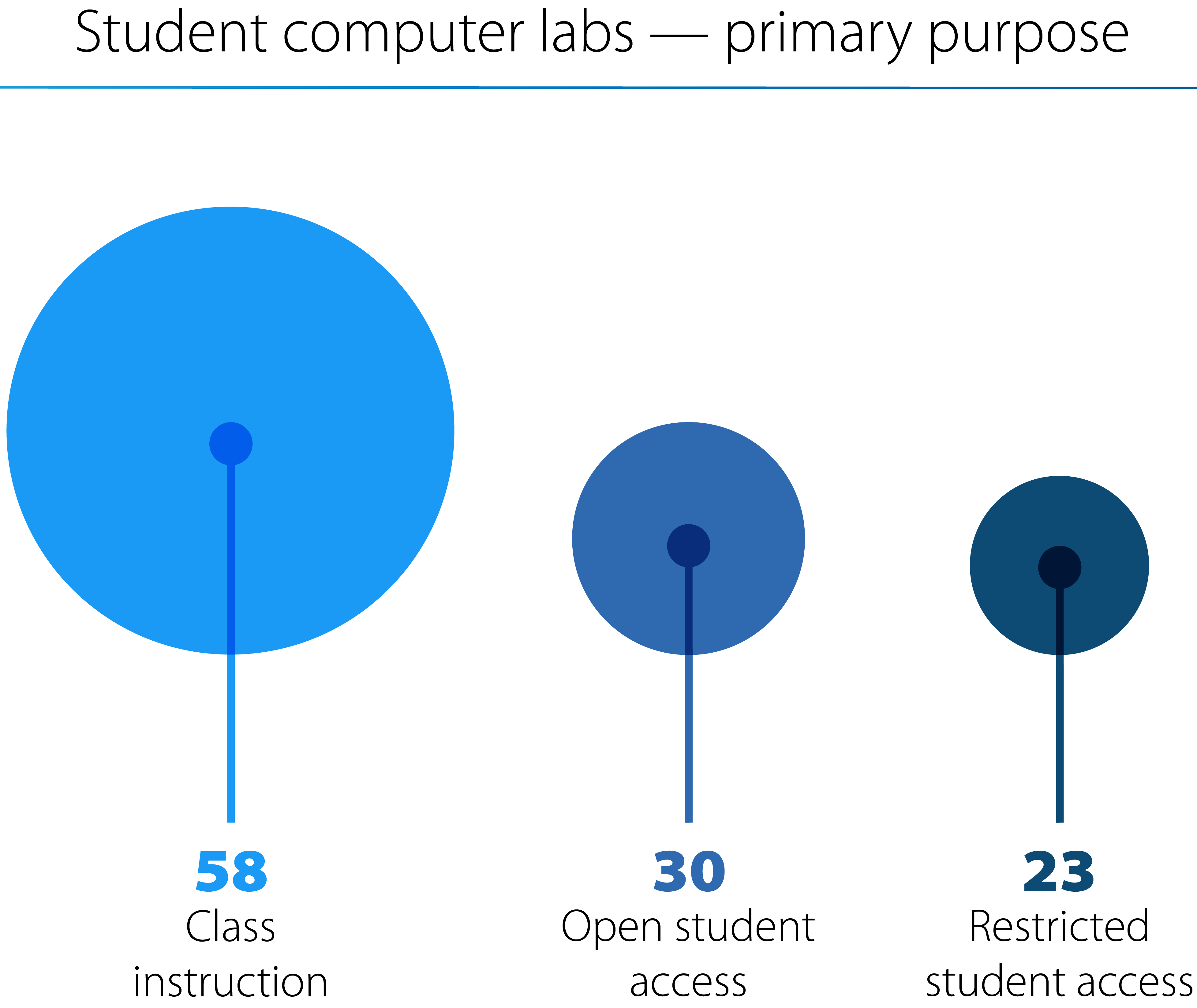 About half of the labs are used for instruction or classes.