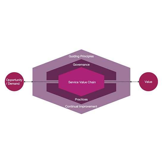 ITIL Foundations infographic