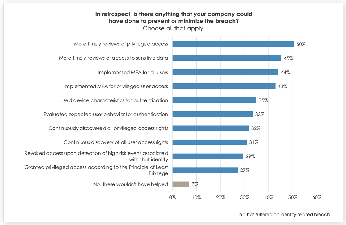 According to a 2021 Identity Defined Security Alliance report, survey respondents indicated more timely reviews of privleged access as the top IT security measure they could have taken to prevent or minimize a breach.