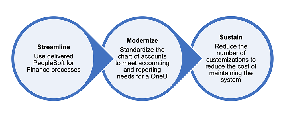 OneU PeopleSoft Finance Transformation Project goals