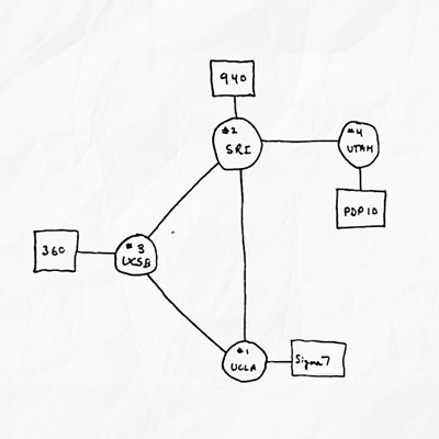 A sketch of the ARPANET nodes.