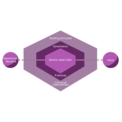 ITIL 4 Foundations participants will learn that the service value system comprises five parts that interact with each other and external stakeholders to co-create value. (Copyright AXELOS Limited 2019. All rights reserved.)