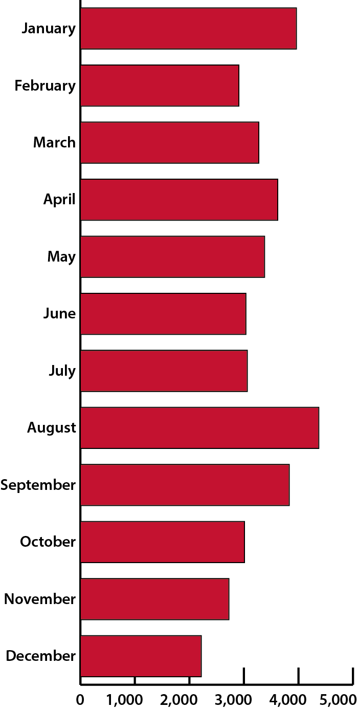 Graphic of incoming call to the campus help desk for 2013